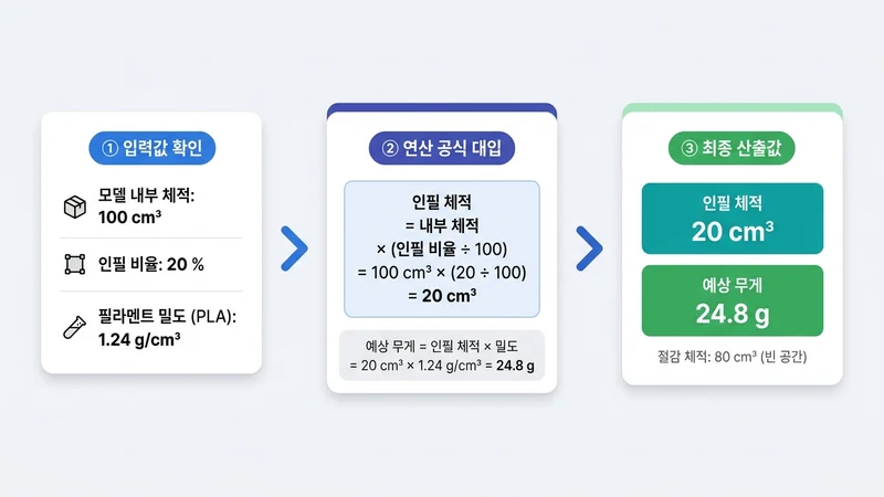 3D 프린터 인필 재료 비율 계산기 계산 방법 및 공식
