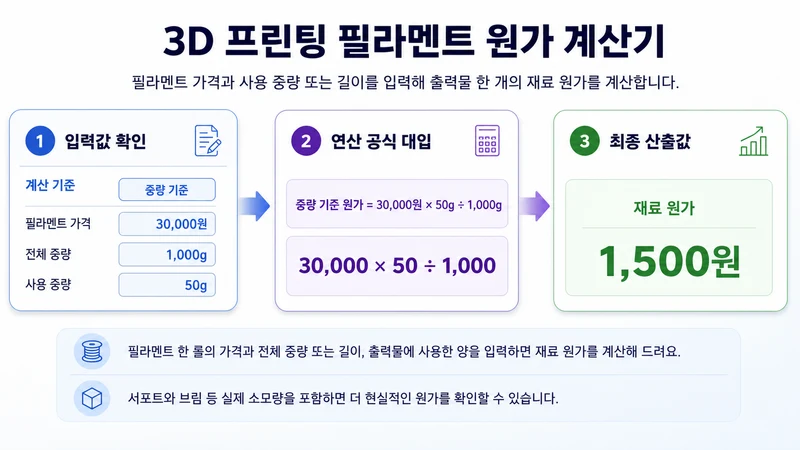 3D 프린팅 필라멘트 원가 계산기 계산 방법 및 공식