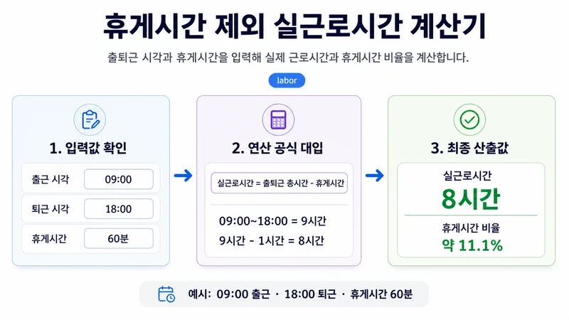 휴게시간 제외 실근로시간 계산기 계산 방법 및 공식