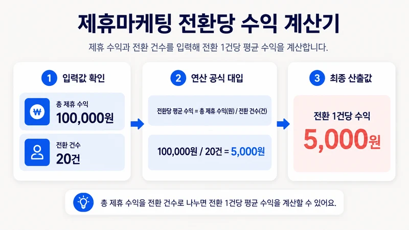 제휴마케팅 전환당 수익 계산기 계산 방법 및 공식
