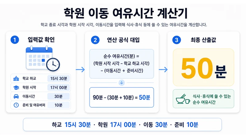 학원 이동 여유시간 계산기 계산 방법 및 공식