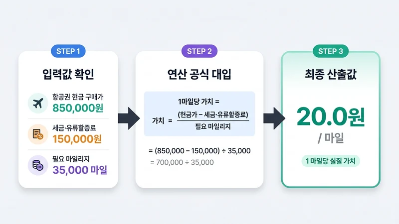 항공 마일리지 가치 계산기 계산 방법 및 공식