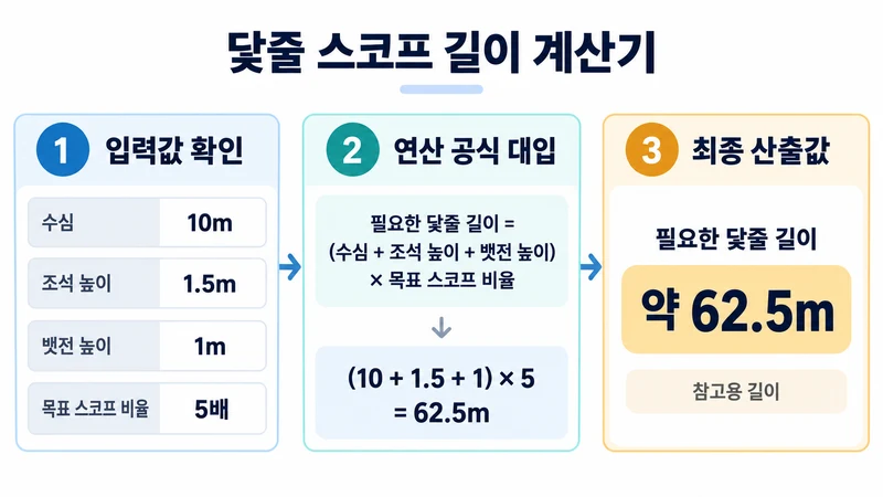 닻줄 스코프 길이 계산기 계산 방법 및 공식