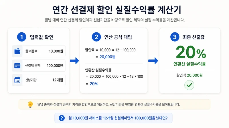 연간 선결제 할인 실질수익률 계산기 계산 방법 및 공식