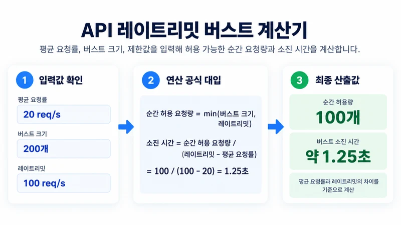 API 레이트리밋 버스트 계산기 계산 방법 및 공식