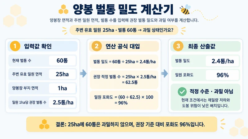 양봉 벌통 밀도 계산기 계산 방법 및 공식