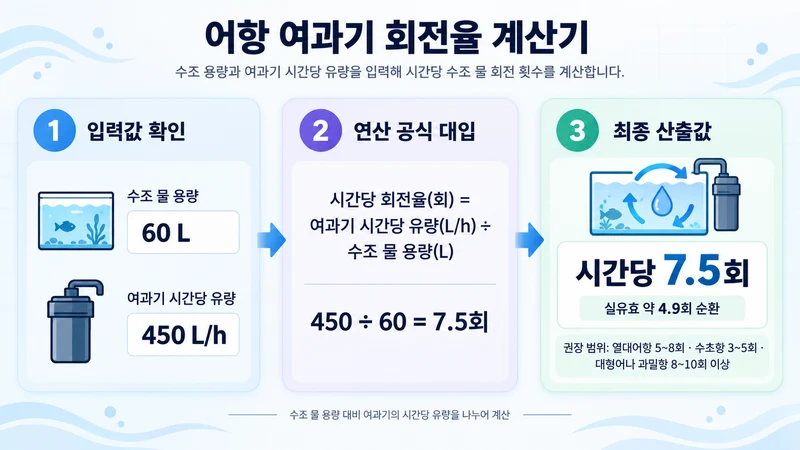 어항 여과기 회전율 계산기 계산 방법 및 공식