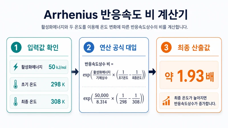 Arrhenius 반응속도 비 계산기 계산 방법 및 공식