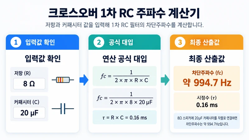 크로스오버 1차 RC 주파수 계산기 계산 방법 및 공식