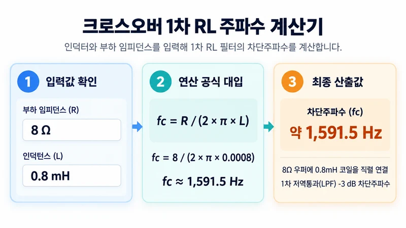 크로스오버 1차 RL 주파수 계산기 계산 방법 및 공식
