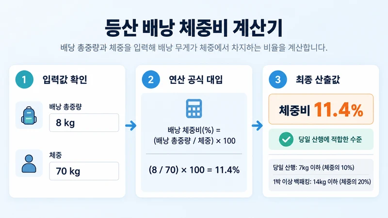 등산 배낭 체중비 계산기 계산 방법 및 공식