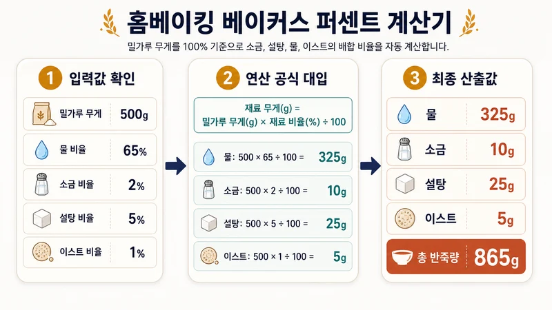 홈베이킹 베이커스 퍼센트 계산기 계산 방법 및 공식