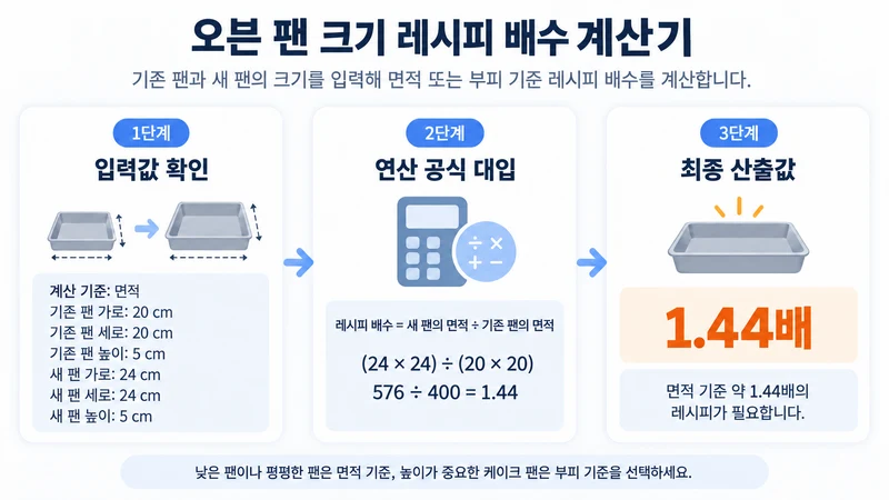 오븐 팬 크기 레시피 배수 계산기 계산 방법 및 공식