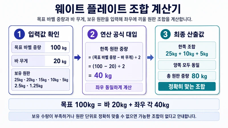 웨이트 플레이트 조합 계산기 계산 방법 및 공식