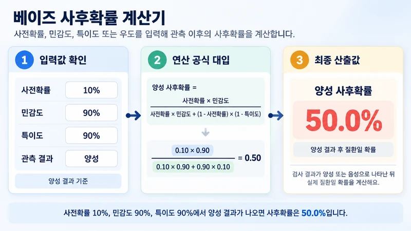 베이즈 사후확률 계산기 계산 방법 및 공식