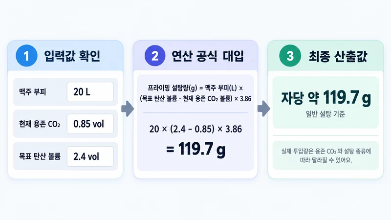 맥주 프라이밍 설탕량 계산기 계산 방법 및 공식