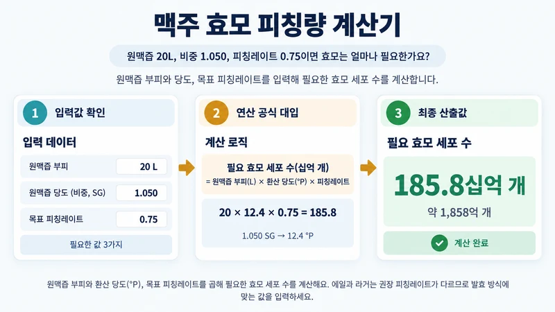 맥주 효모 피칭량 계산기 계산 방법 및 공식