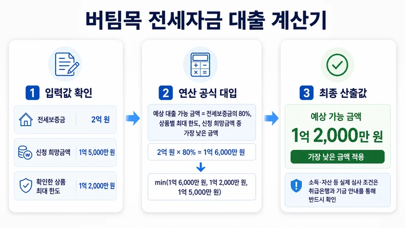 버팀목 전세자금 대출 계산기 계산 방법 및 공식