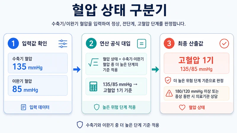 혈압 상태 구분기 계산 방법 및 공식