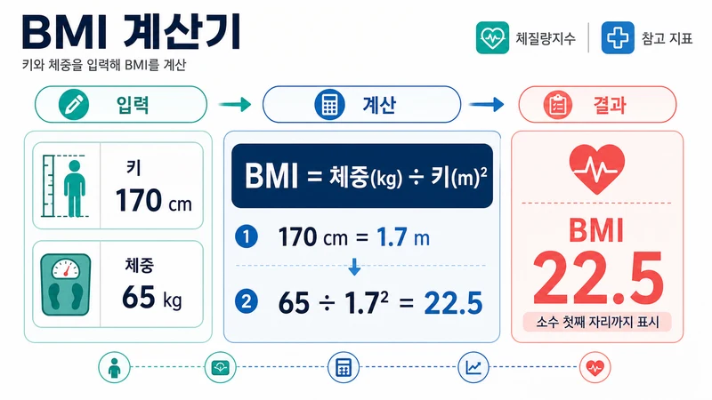 BMI 계산기 계산 방법 및 공식