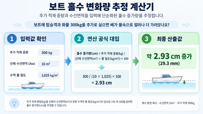 보트 흘수 변화량 추정 계산기 계산 방법 및 공식