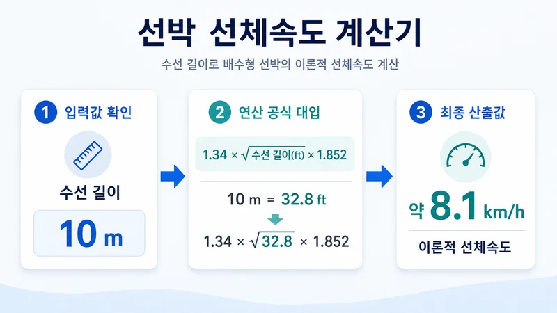 선박 선체속도 계산기 계산 방법 및 공식