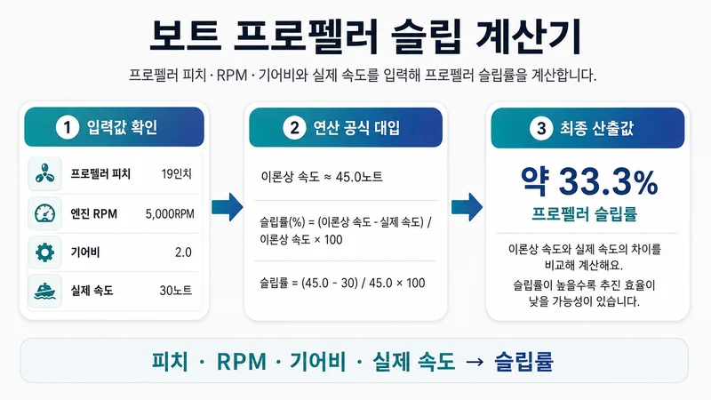 보트 프로펠러 슬립 계산기 계산 방법 및 공식