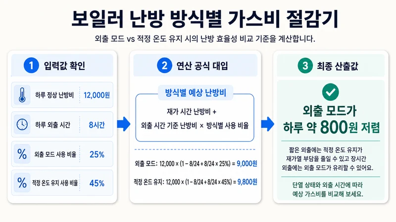 보일러 난방 방식별 가스비 절감기 계산 방법 및 공식