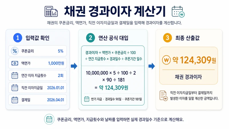 채권 경과이자 계산기 계산 방법 및 공식