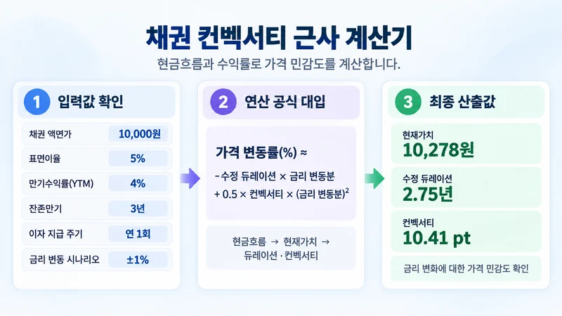 채권 컨벡서티 근사 계산기 계산 방법 및 공식