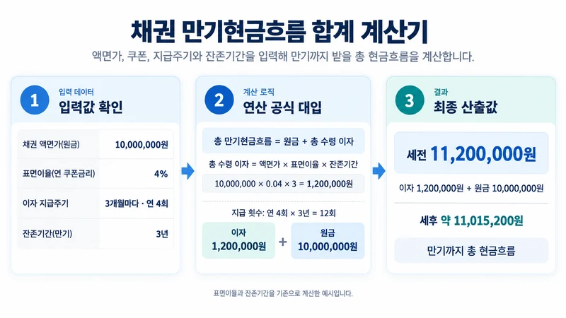 채권 만기현금흐름 합계 계산기 계산 방법 및 공식