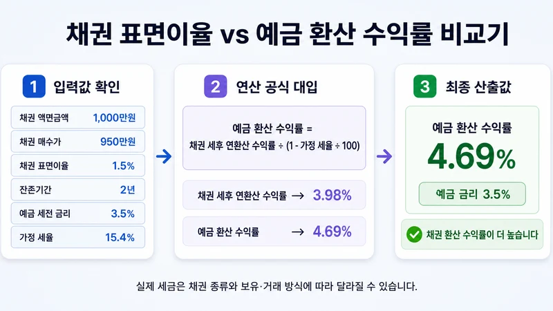 채권 표면이율 vs 예금 환산 수익률 비교기 계산 방법 및 공식