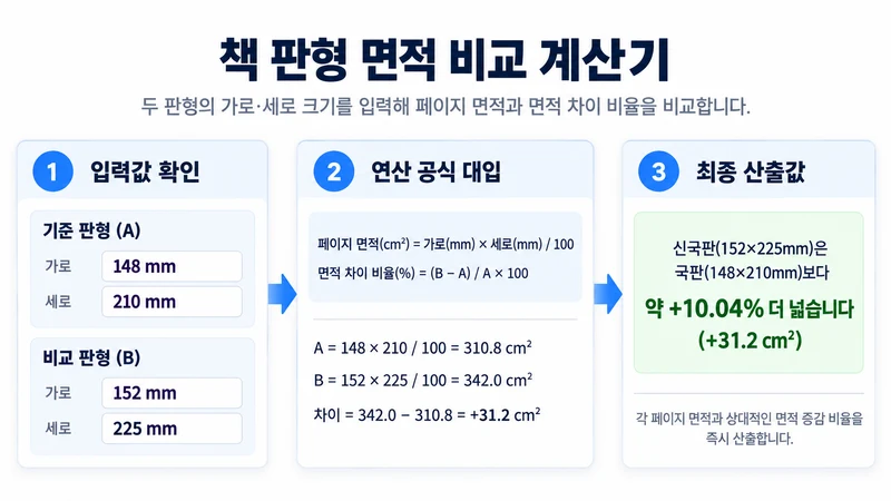 책 판형 면적 비교 계산기 계산 방법 및 공식