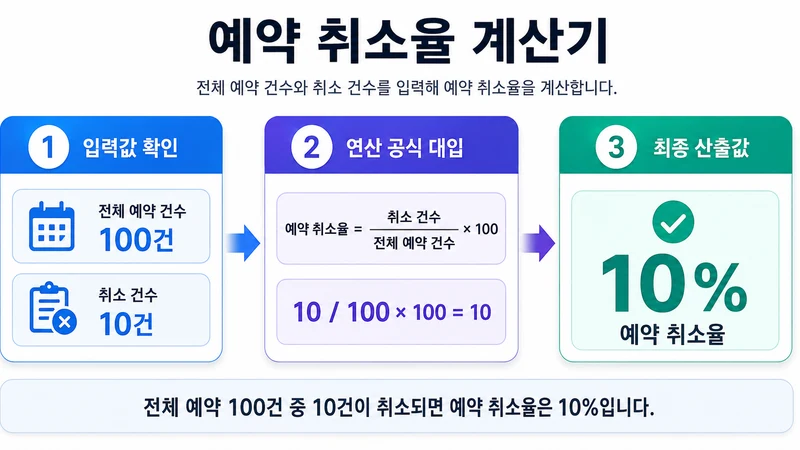 예약 취소율 계산기 계산 방법 및 공식