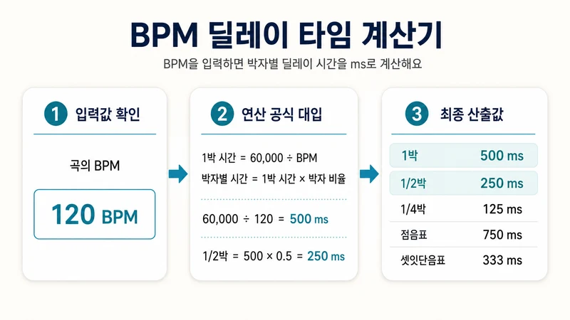 BPM 딜레이 타임 계산기 계산 방법 및 공식