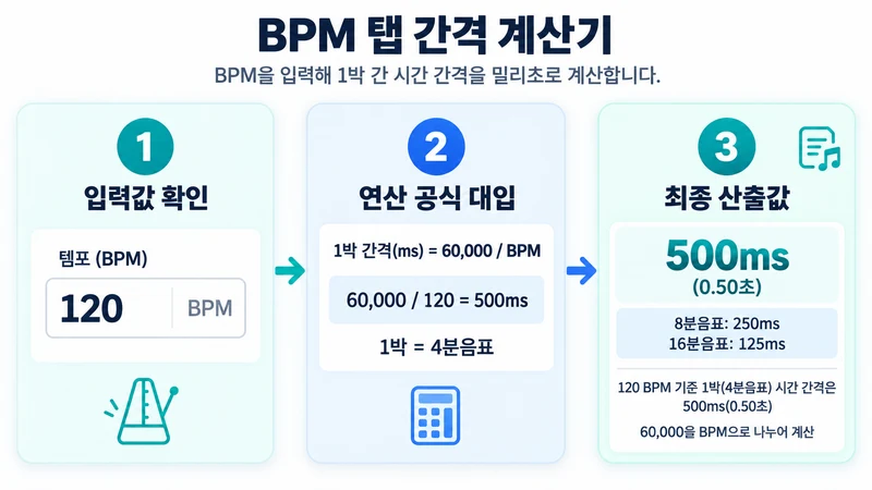 BPM 탭 간격 계산기 계산 방법 및 공식