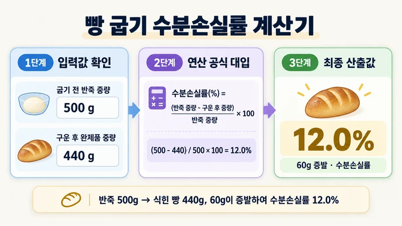 빵 굽기 수분손실률 계산기 계산 방법 및 공식