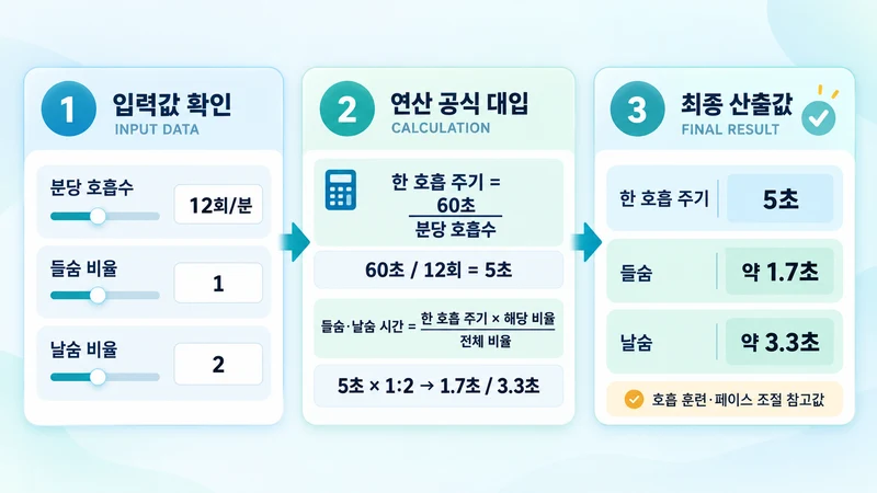 호흡 페이스 주기 계산기 계산 방법 및 공식