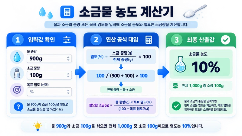 소금물 농도 계산기 계산 방법 및 공식