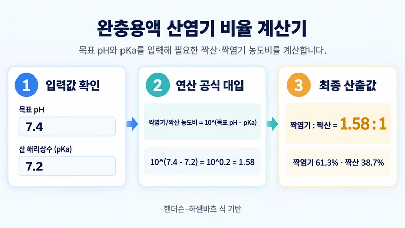 완충용액 산염기 비율 계산기 계산 방법 및 공식