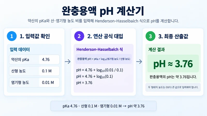 완충용액 pH 계산기 계산 방법 및 공식