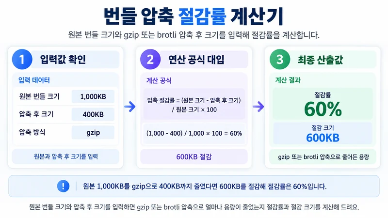 번들 압축 절감률 계산기 계산 방법 및 공식