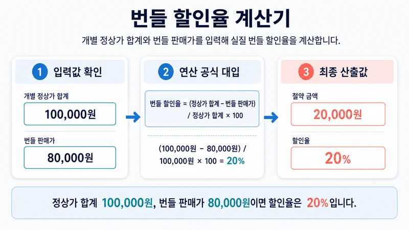 번들 할인율 계산기 계산 방법 및 공식