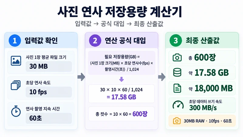 사진 연사 저장용량 계산기 계산 방법 및 공식