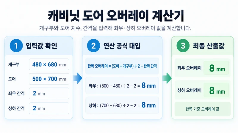 캐비닛 도어 오버레이 계산기 계산 방법 및 공식