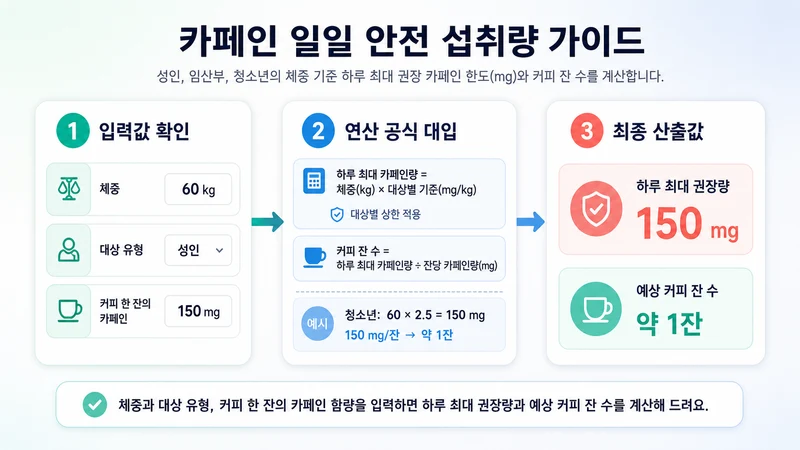 카페인 일일 안전 섭취량 가이드 계산 방법 및 공식