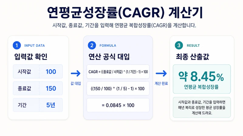 연평균성장률(CAGR) 계산기 계산 방법 및 공식