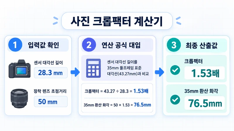 사진 크롭팩터 계산기 계산 방법 및 공식