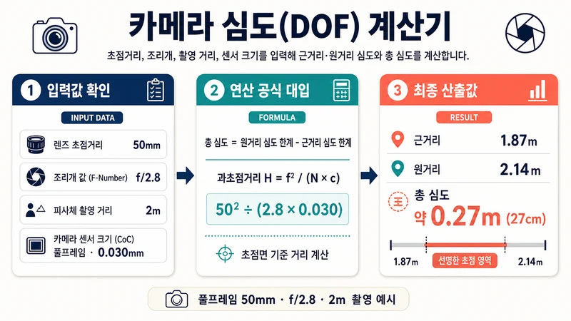 카메라 심도(DOF) 계산기 계산 방법 및 공식