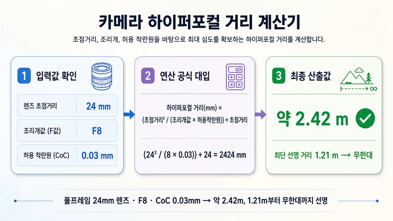카메라 하이퍼포컬 거리 계산기 계산 방법 및 공식